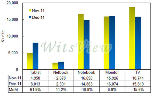 Chart1:TFT-LCDPanelShipmentinDec-11(Kunits) 