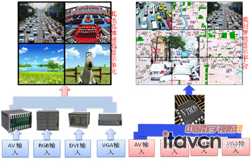 “傳統”信號輸入與“威創智能顯示平臺”信號輸入對比