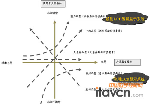 圖3 LCD產品的卡諾模型