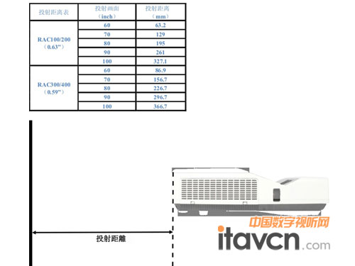 雅圖RAC系列投射距離圖示