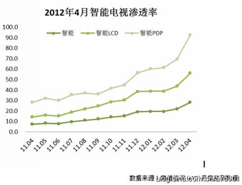 2012年4月智能電視滲透率