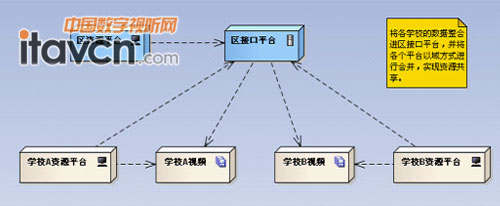AVA教學資源管理平臺設計圖