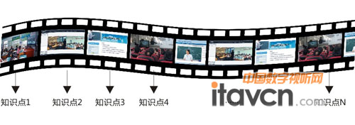 AVA視頻打點技術