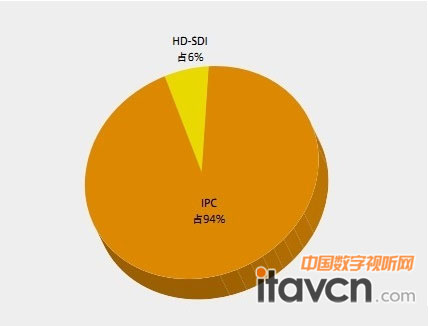2012һIPC HD-SDIzC(j)a(chn)Ʒռ 