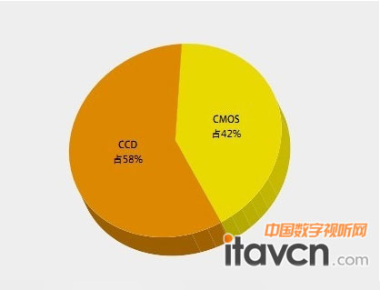 Q1O(jin)?ci)zC(j)CCD/CMOSռ 