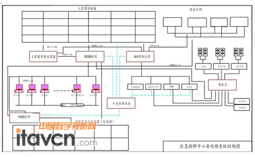 應(yīng)急指揮中心音視頻系統(tǒng)結(jié)構(gòu)圖