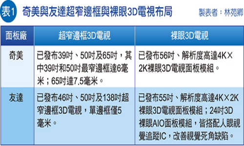 奇美與友達(dá)超窄邊框與裸眼3D電視布局