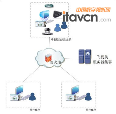 飛視美視頻會議結構示意圖