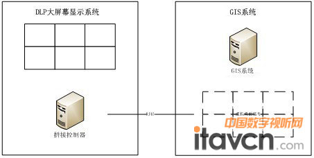 ���y��ƴ���@ʾϵ�y�cGISϵ�y�Ľӿ�