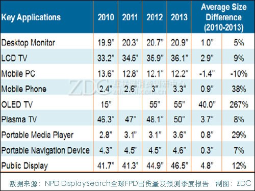 2010-2013FPDҪaƷƽǾߴ