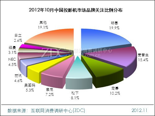 201210Ї(gu)ͶӰC(j)Ј(chng)ƷP(gun)עֲ