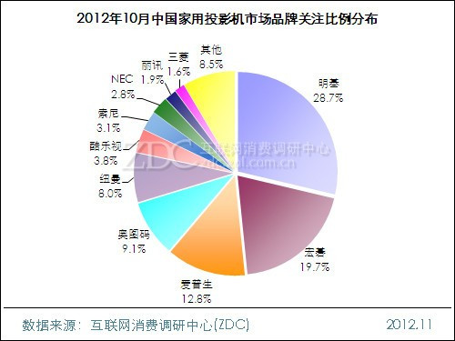 201210Ї(gu)ͶӰC(j)Ј(chng)ƷP(gun)עֲ