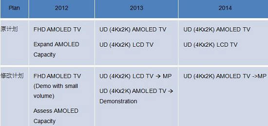 AMOLED和4Kx2K電視策略