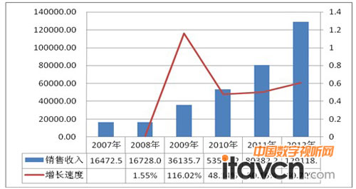 2007-2012���Ї���Ӱװ��ИI�N�����루��λ���fԪ��