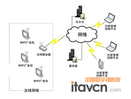 無線網絡興起 廣告機迎來新機遇