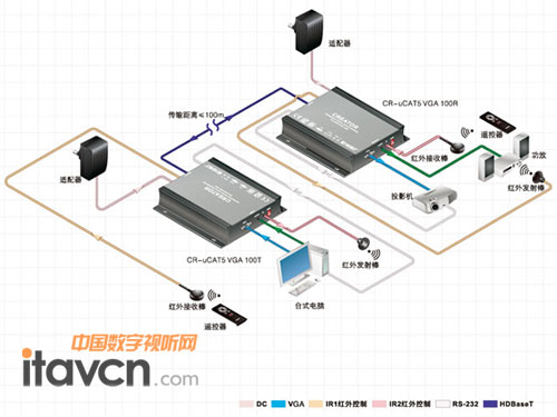 數(shù)字CAT5高清視頻傳輸器系統(tǒng)圖