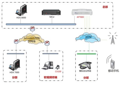 視頻會議拓撲圖