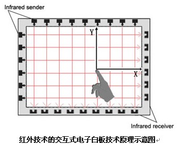 紅外交互白板原理圖