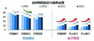 農村互聯網使用占比