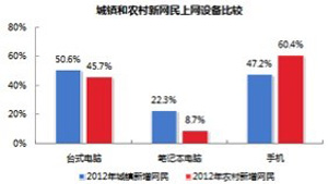 城鄉居民上網設備比較