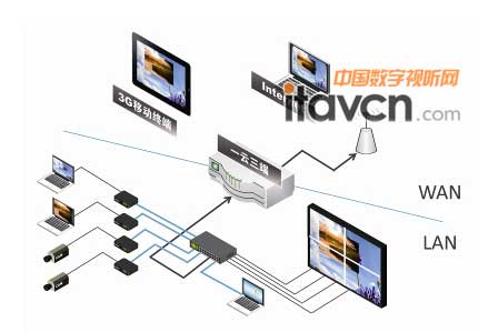 TNet物聯網一云三端系統示意圖