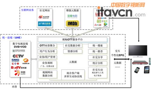 ҕ��DVB+OTT�y(t��ng)һǰ��