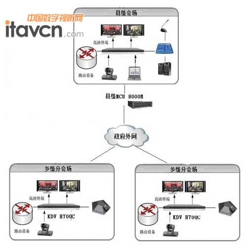 科達視頻會議拓撲圖