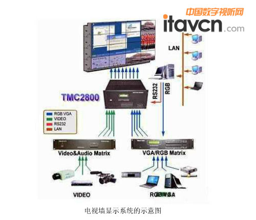 電視墻顯示系統的示意圖