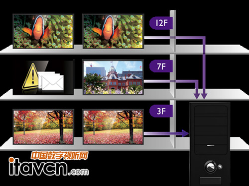 明基獨(dú)有的MDA多屏管理系統(tǒng)