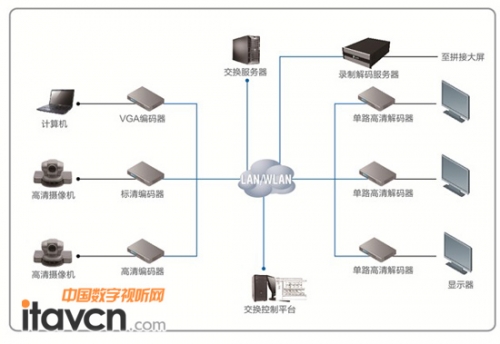 銳取IP網絡交換矩陣系統