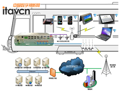圖 1 軌道交通車載無線多媒體服務網絡