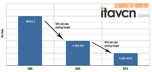 ArcVideoTM采用HEVC編碼技術,助力4K超高清發展