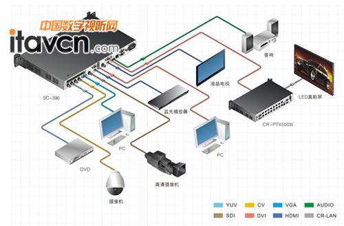 CREATOR快捷多格式信號轉換器SC-390系統連接圖