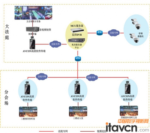 圖為:云南省高級(jí)人民法院高清視頻會(huì)議系統(tǒng)架構(gòu)圖