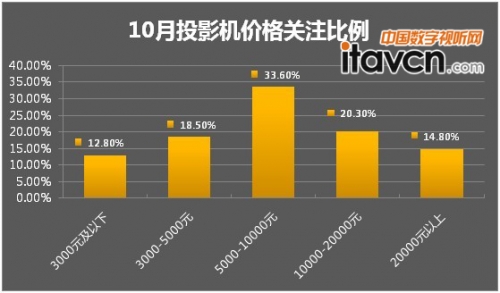 10月投影機價格關注比例