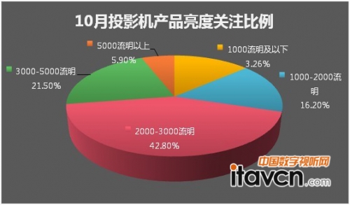10月投影機產品亮度關注比例