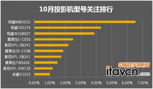10月投影機型號關注比例