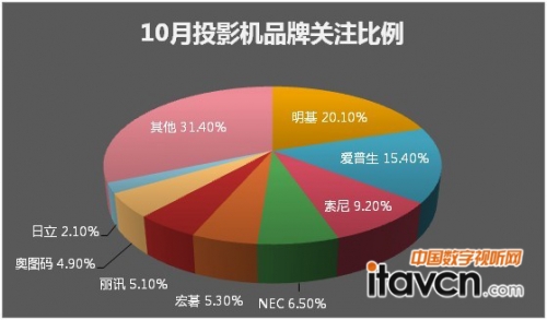 10月投影機品牌關注比例