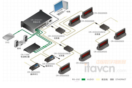 CR-DIG5205DS系統連接圖