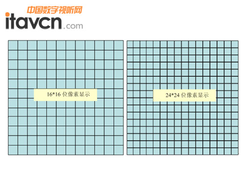 單位顯示面積內XGA與SXGA+像素對比
