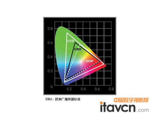 LED與UHP色譜特性對比