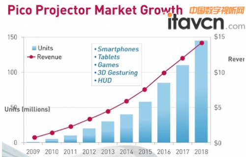 愛普生:我為什么不進(jìn)微型投影機(jī)市場(chǎng)?