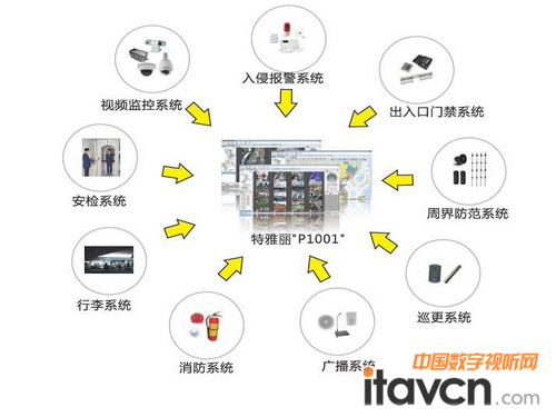 特雅麗視頻聯網監控管理綜合平臺——機場安保解決方案