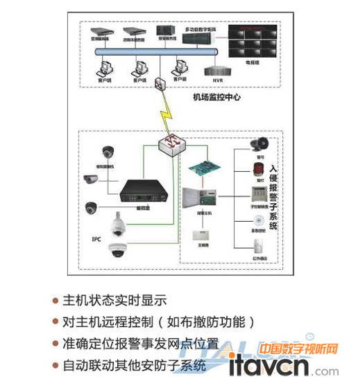 特雅麗視頻聯網監控管理綜合平臺——機場安保解決方案