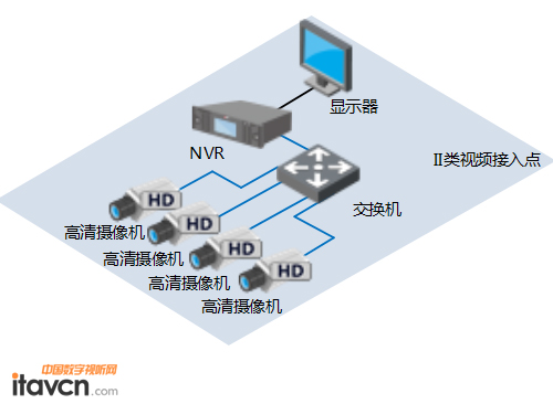 小型站點高清組網方案