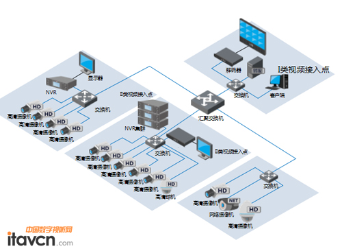 大型站點高清組網方案