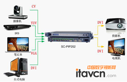 支持面板鍵盤、RS-232 及以太網遠程等多種控制方式