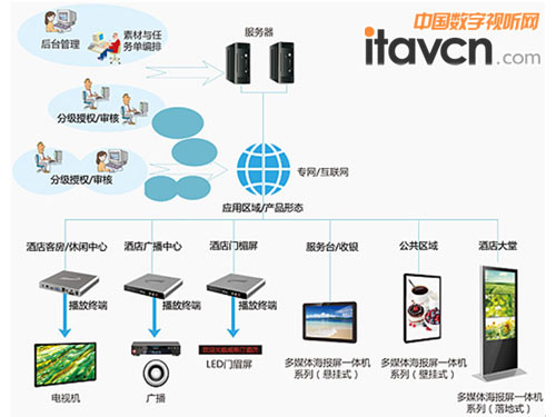 星網(wǎng)銳捷數(shù)字標(biāo)牌案例:天津威斯汀酒店數(shù)字標(biāo)牌解決方案v