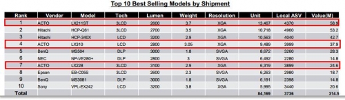 2014年中國投影機第一季度出貨量前十機型