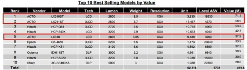 2014年中國投影機第一季度銷售值前十機型